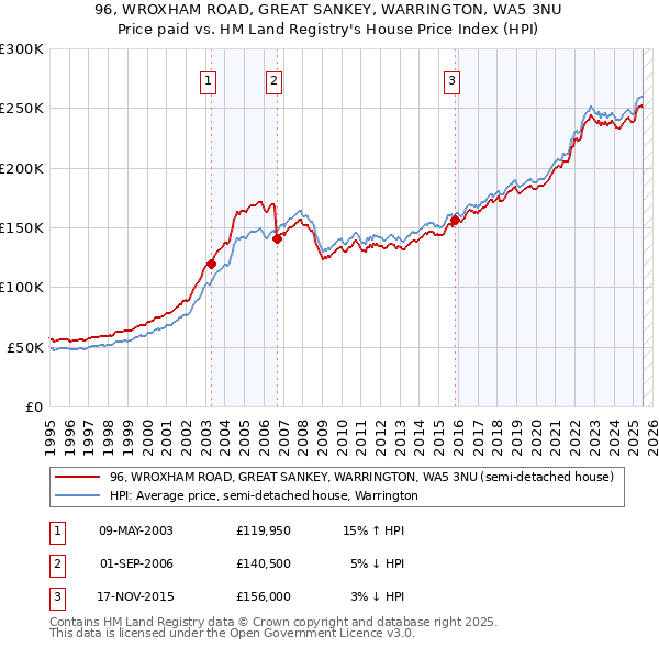 96, WROXHAM ROAD, GREAT SANKEY, WARRINGTON, WA5 3NU: Price paid vs HM Land Registry's House Price Index