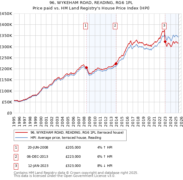 96, WYKEHAM ROAD, READING, RG6 1PL: Price paid vs HM Land Registry's House Price Index