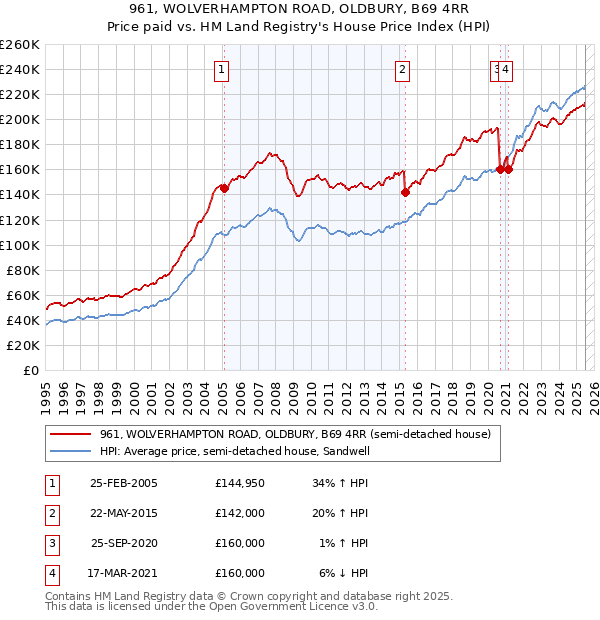 961, WOLVERHAMPTON ROAD, OLDBURY, B69 4RR: Price paid vs HM Land Registry's House Price Index
