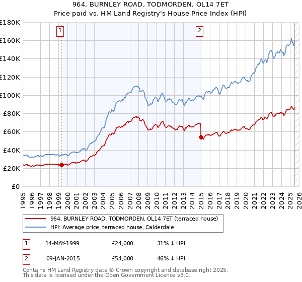 964, BURNLEY ROAD, TODMORDEN, OL14 7ET: Price paid vs HM Land Registry's House Price Index