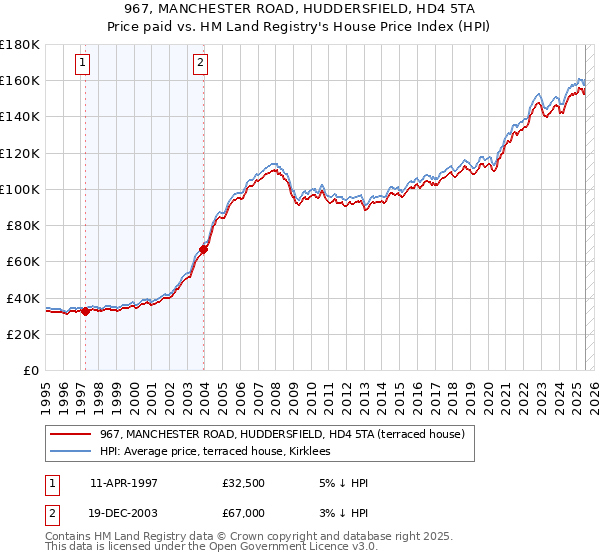 967, MANCHESTER ROAD, HUDDERSFIELD, HD4 5TA: Price paid vs HM Land Registry's House Price Index