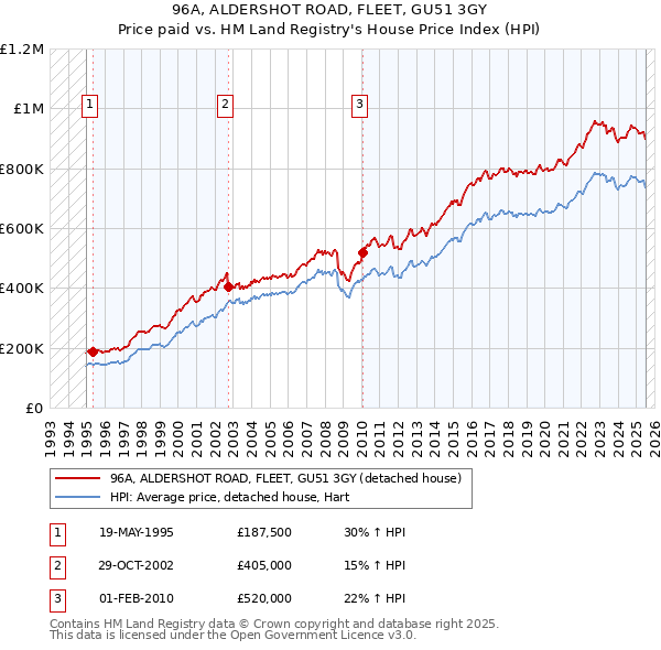 96A, ALDERSHOT ROAD, FLEET, GU51 3GY: Price paid vs HM Land Registry's House Price Index