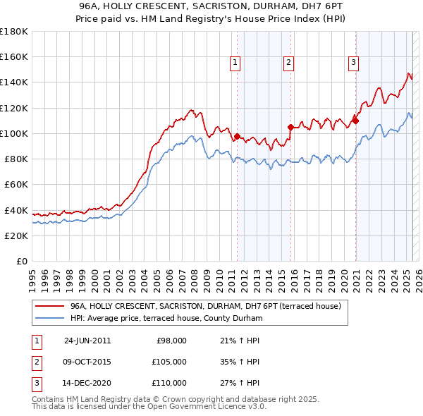 96A, HOLLY CRESCENT, SACRISTON, DURHAM, DH7 6PT: Price paid vs HM Land Registry's House Price Index