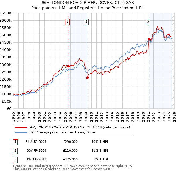 96A, LONDON ROAD, RIVER, DOVER, CT16 3AB: Price paid vs HM Land Registry's House Price Index