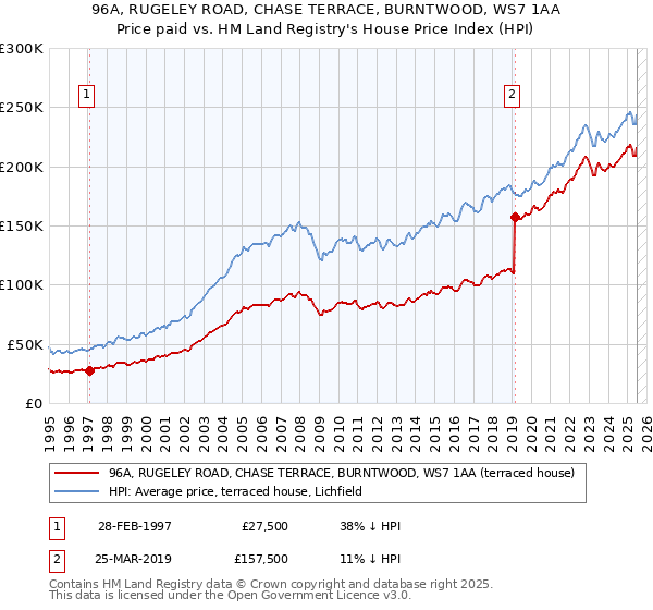 96A, RUGELEY ROAD, CHASE TERRACE, BURNTWOOD, WS7 1AA: Price paid vs HM Land Registry's House Price Index