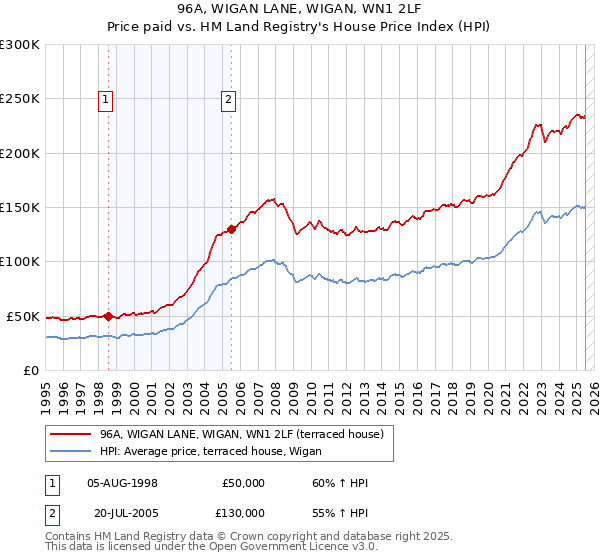 96A, WIGAN LANE, WIGAN, WN1 2LF: Price paid vs HM Land Registry's House Price Index