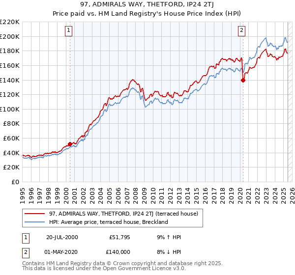 97, ADMIRALS WAY, THETFORD, IP24 2TJ: Price paid vs HM Land Registry's House Price Index