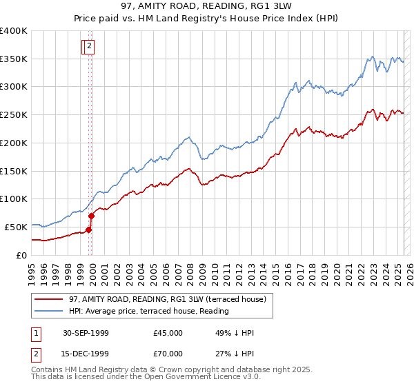 97, AMITY ROAD, READING, RG1 3LW: Price paid vs HM Land Registry's House Price Index