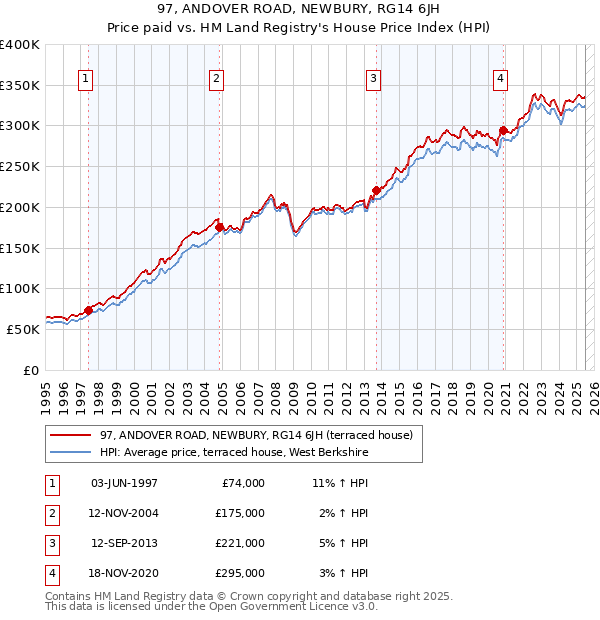 97, ANDOVER ROAD, NEWBURY, RG14 6JH: Price paid vs HM Land Registry's House Price Index