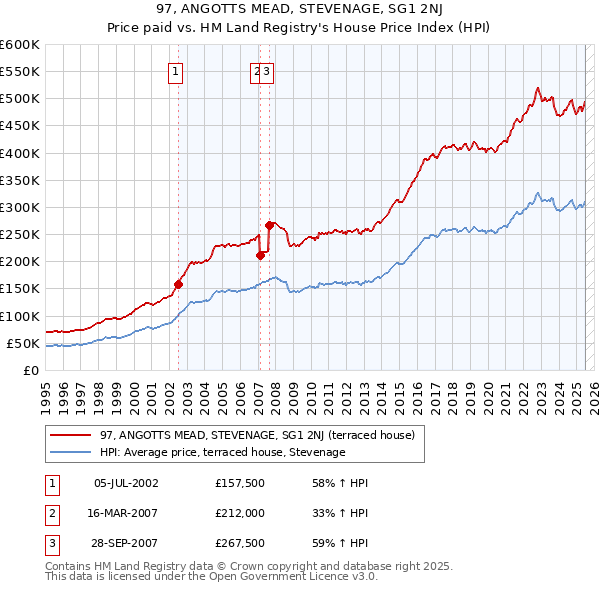 97, ANGOTTS MEAD, STEVENAGE, SG1 2NJ: Price paid vs HM Land Registry's House Price Index