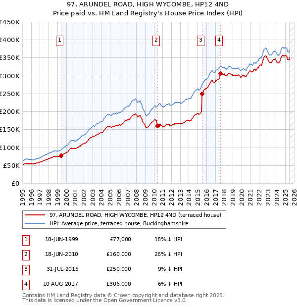 97, ARUNDEL ROAD, HIGH WYCOMBE, HP12 4ND: Price paid vs HM Land Registry's House Price Index