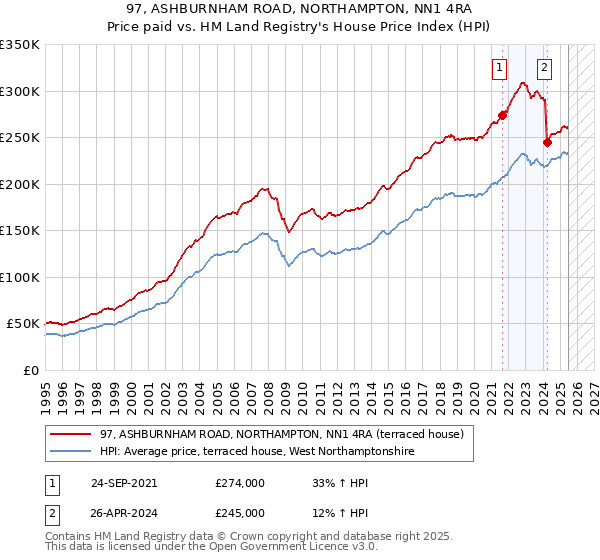 97, ASHBURNHAM ROAD, NORTHAMPTON, NN1 4RA: Price paid vs HM Land Registry's House Price Index