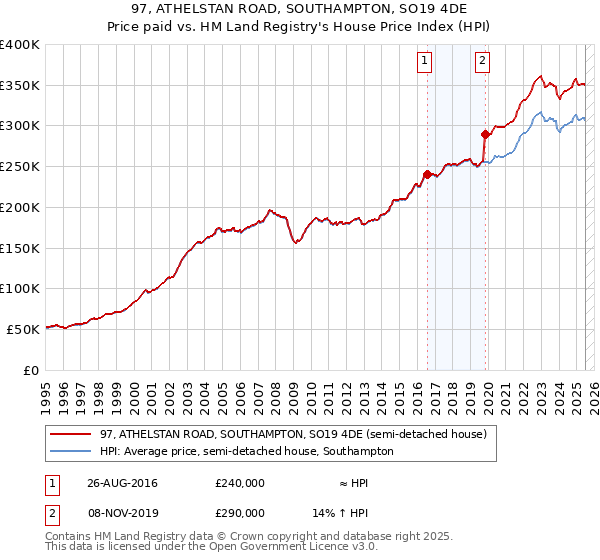 97, ATHELSTAN ROAD, SOUTHAMPTON, SO19 4DE: Price paid vs HM Land Registry's House Price Index