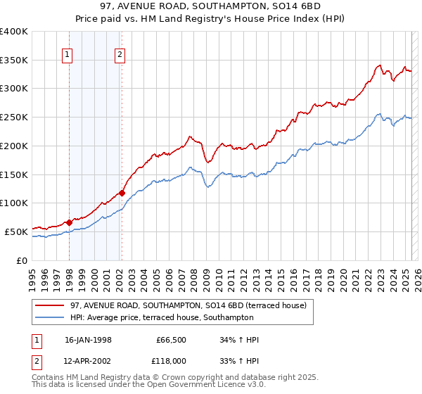 97, AVENUE ROAD, SOUTHAMPTON, SO14 6BD: Price paid vs HM Land Registry's House Price Index