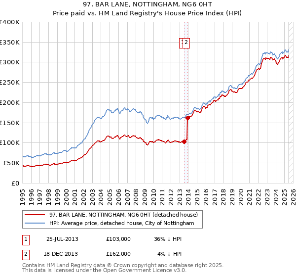 97, BAR LANE, NOTTINGHAM, NG6 0HT: Price paid vs HM Land Registry's House Price Index