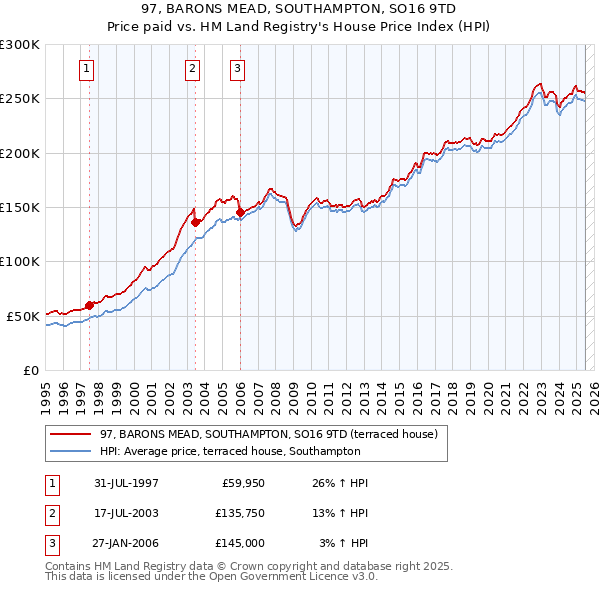 97, BARONS MEAD, SOUTHAMPTON, SO16 9TD: Price paid vs HM Land Registry's House Price Index