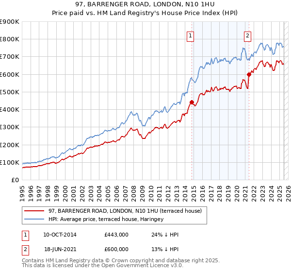97, BARRENGER ROAD, LONDON, N10 1HU: Price paid vs HM Land Registry's House Price Index
