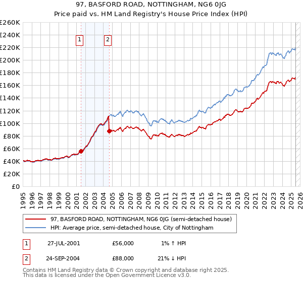 97, BASFORD ROAD, NOTTINGHAM, NG6 0JG: Price paid vs HM Land Registry's House Price Index