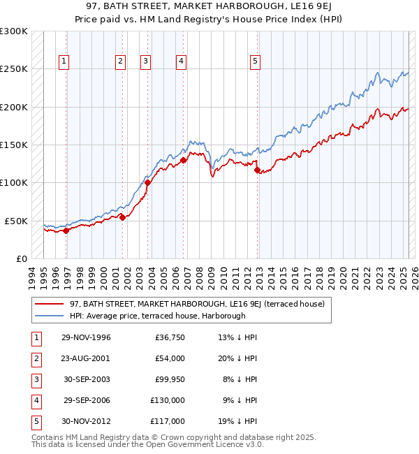 97, BATH STREET, MARKET HARBOROUGH, LE16 9EJ: Price paid vs HM Land Registry's House Price Index