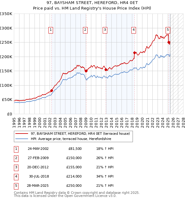 97, BAYSHAM STREET, HEREFORD, HR4 0ET: Price paid vs HM Land Registry's House Price Index