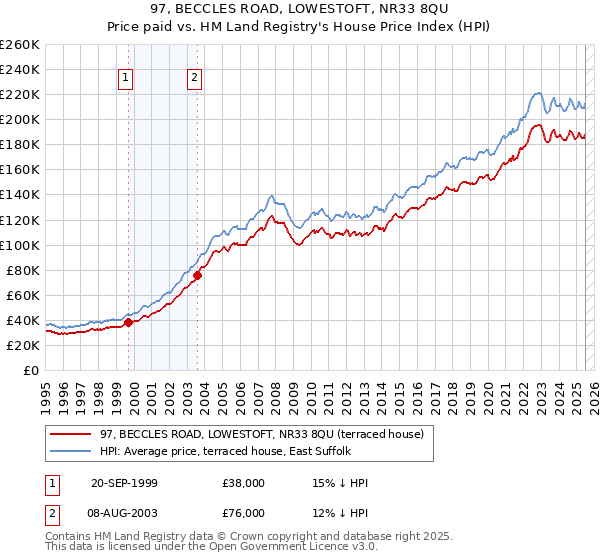 97, BECCLES ROAD, LOWESTOFT, NR33 8QU: Price paid vs HM Land Registry's House Price Index