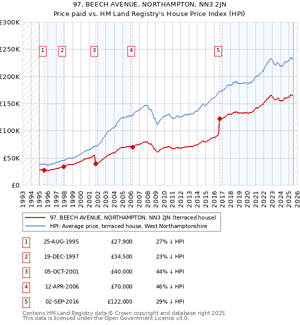 97, BEECH AVENUE, NORTHAMPTON, NN3 2JN: Price paid vs HM Land Registry's House Price Index