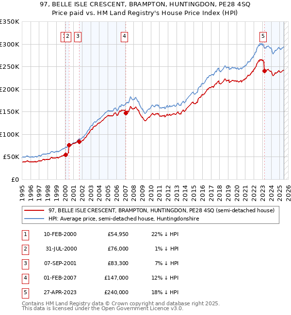 97, BELLE ISLE CRESCENT, BRAMPTON, HUNTINGDON, PE28 4SQ: Price paid vs HM Land Registry's House Price Index