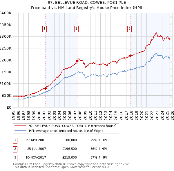 97, BELLEVUE ROAD, COWES, PO31 7LE: Price paid vs HM Land Registry's House Price Index