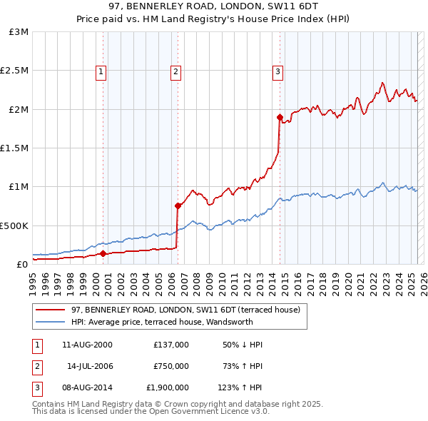 97, BENNERLEY ROAD, LONDON, SW11 6DT: Price paid vs HM Land Registry's House Price Index