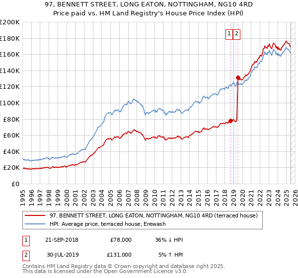 97, BENNETT STREET, LONG EATON, NOTTINGHAM, NG10 4RD: Price paid vs HM Land Registry's House Price Index