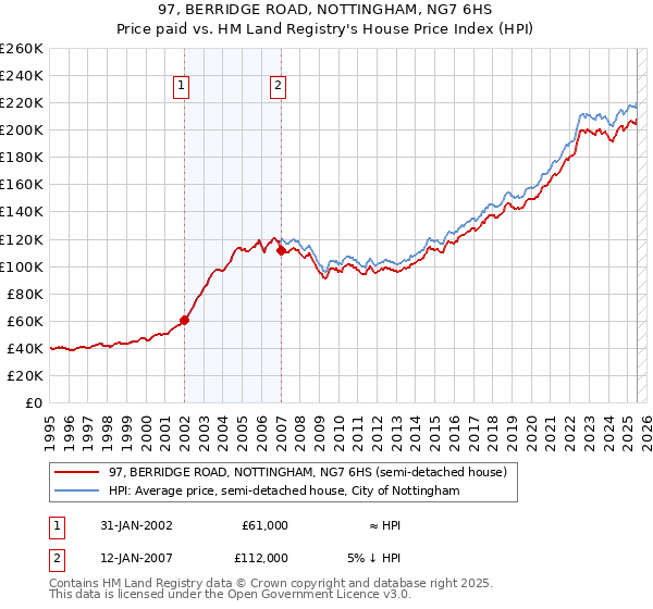 97, BERRIDGE ROAD, NOTTINGHAM, NG7 6HS: Price paid vs HM Land Registry's House Price Index