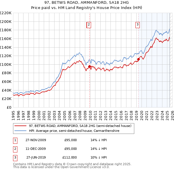 97, BETWS ROAD, AMMANFORD, SA18 2HG: Price paid vs HM Land Registry's House Price Index