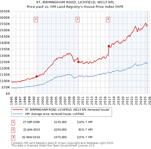 97, BIRMINGHAM ROAD, LICHFIELD, WS13 6PL: Price paid vs HM Land Registry's House Price Index