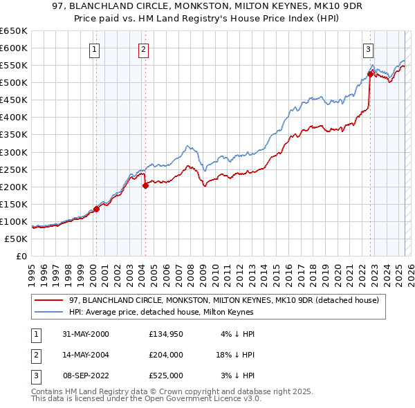 97, BLANCHLAND CIRCLE, MONKSTON, MILTON KEYNES, MK10 9DR: Price paid vs HM Land Registry's House Price Index