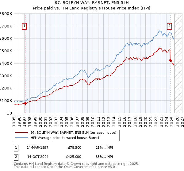 97, BOLEYN WAY, BARNET, EN5 5LH: Price paid vs HM Land Registry's House Price Index