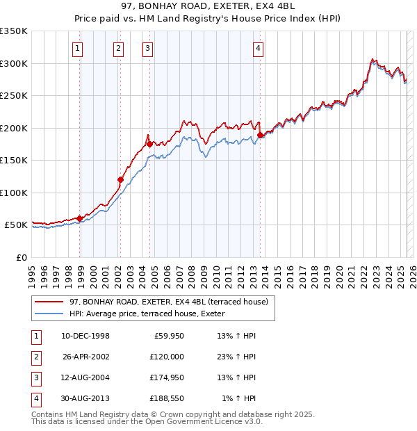 97, BONHAY ROAD, EXETER, EX4 4BL: Price paid vs HM Land Registry's House Price Index