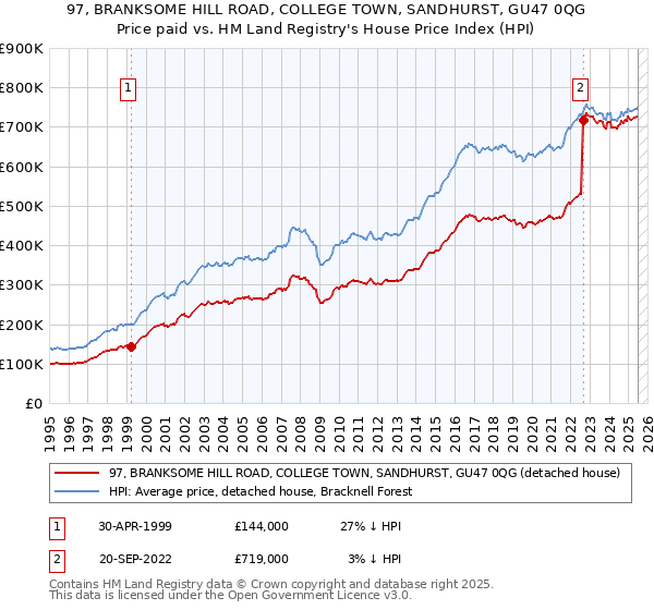 97, BRANKSOME HILL ROAD, COLLEGE TOWN, SANDHURST, GU47 0QG: Price paid vs HM Land Registry's House Price Index