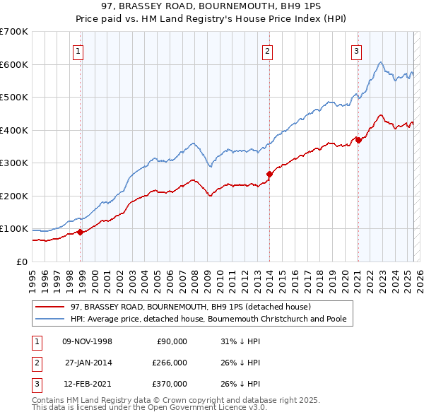 97, BRASSEY ROAD, BOURNEMOUTH, BH9 1PS: Price paid vs HM Land Registry's House Price Index