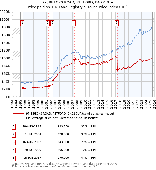 97, BRECKS ROAD, RETFORD, DN22 7UA: Price paid vs HM Land Registry's House Price Index