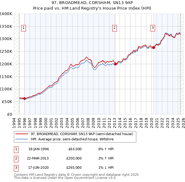97, BROADMEAD, CORSHAM, SN13 9AP: Price paid vs HM Land Registry's House Price Index