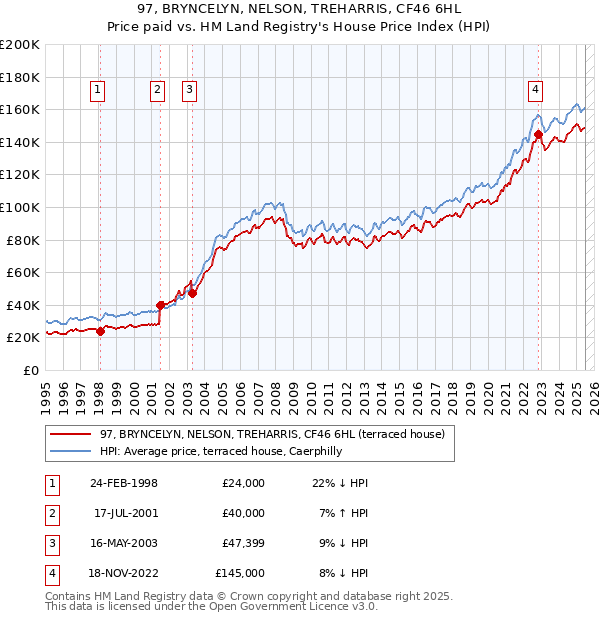 97, BRYNCELYN, NELSON, TREHARRIS, CF46 6HL: Price paid vs HM Land Registry's House Price Index