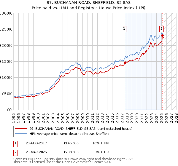 97, BUCHANAN ROAD, SHEFFIELD, S5 8AS: Price paid vs HM Land Registry's House Price Index