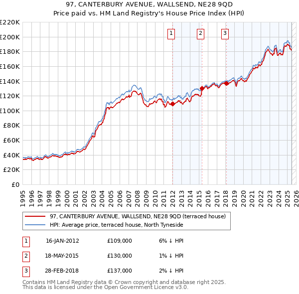 97, CANTERBURY AVENUE, WALLSEND, NE28 9QD: Price paid vs HM Land Registry's House Price Index