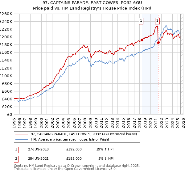 97, CAPTAINS PARADE, EAST COWES, PO32 6GU: Price paid vs HM Land Registry's House Price Index