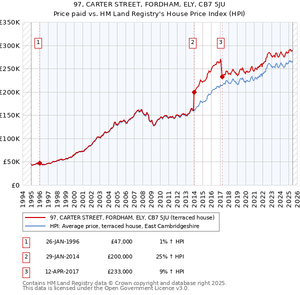97, CARTER STREET, FORDHAM, ELY, CB7 5JU: Price paid vs HM Land Registry's House Price Index