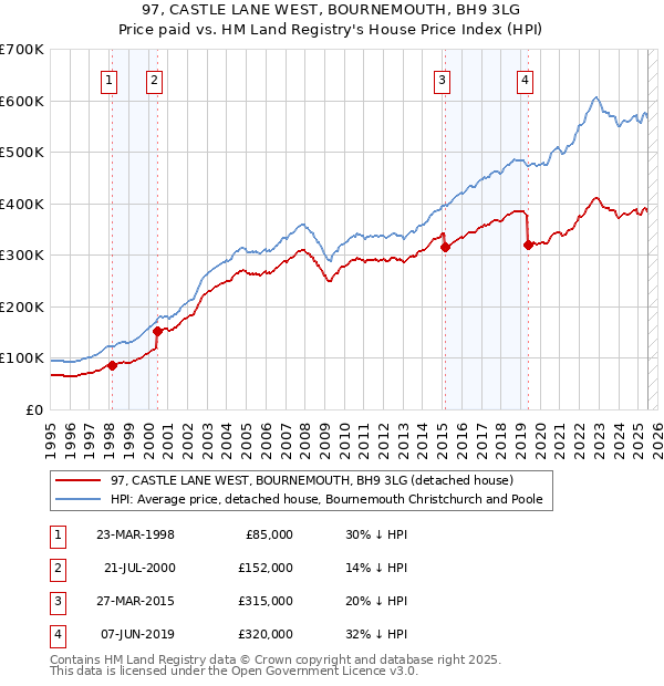 97, CASTLE LANE WEST, BOURNEMOUTH, BH9 3LG: Price paid vs HM Land Registry's House Price Index