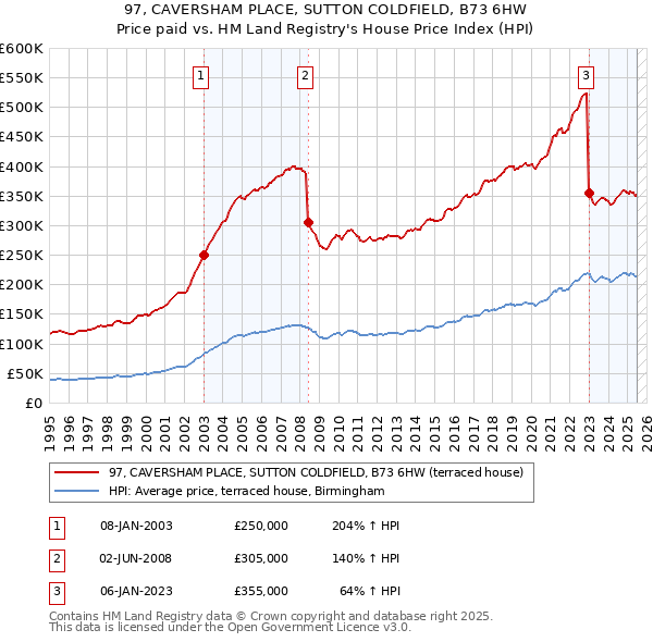 97, CAVERSHAM PLACE, SUTTON COLDFIELD, B73 6HW: Price paid vs HM Land Registry's House Price Index