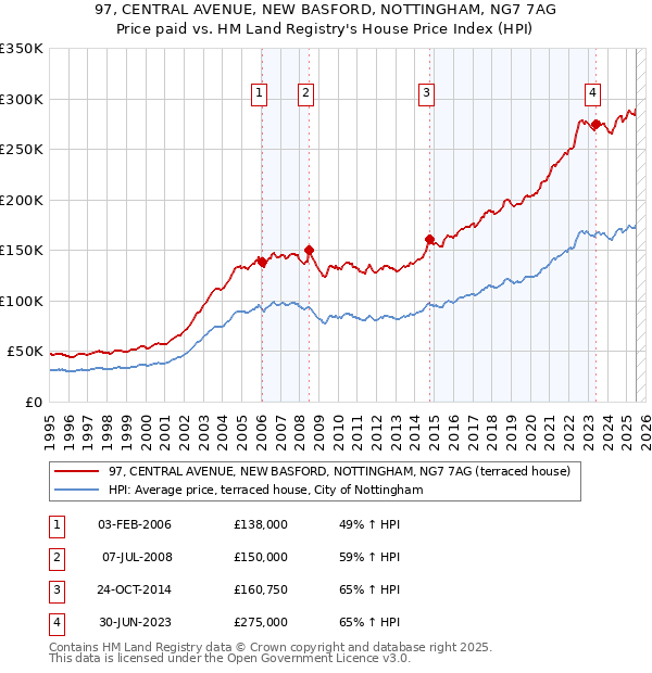97, CENTRAL AVENUE, NEW BASFORD, NOTTINGHAM, NG7 7AG: Price paid vs HM Land Registry's House Price Index