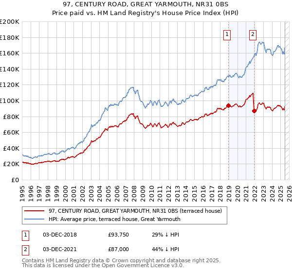 97, CENTURY ROAD, GREAT YARMOUTH, NR31 0BS: Price paid vs HM Land Registry's House Price Index