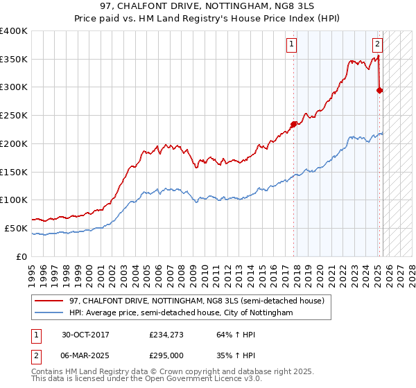 97, CHALFONT DRIVE, NOTTINGHAM, NG8 3LS: Price paid vs HM Land Registry's House Price Index